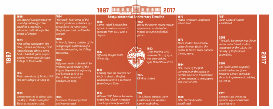 A timeline outlining significant events in Oregon State University's history from 1887 to 2017.