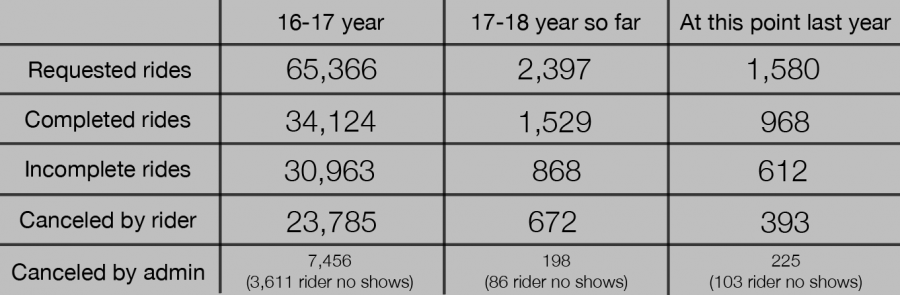 A table shows the number of rides requested by students through SafeRide in comparison to the number of rides completed, uncompleted and canceled.