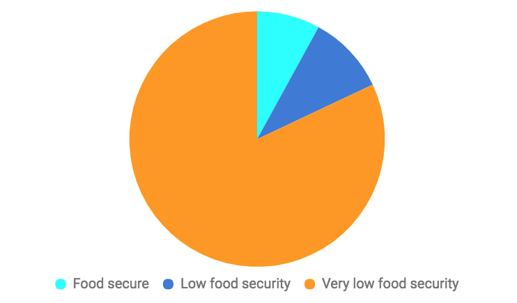 Of the 903 students who completed the Food Assistance application in Fall 2017, nearly all of them met the USDA’s definition of being food insecure in the past year. 82% reported having very low food security. 10% reported having low food security. 8% reported being food secure. Information gathered as part of the OSU Fall 2017 FoodAssistance Application managed by the Human Services Resource Center. 