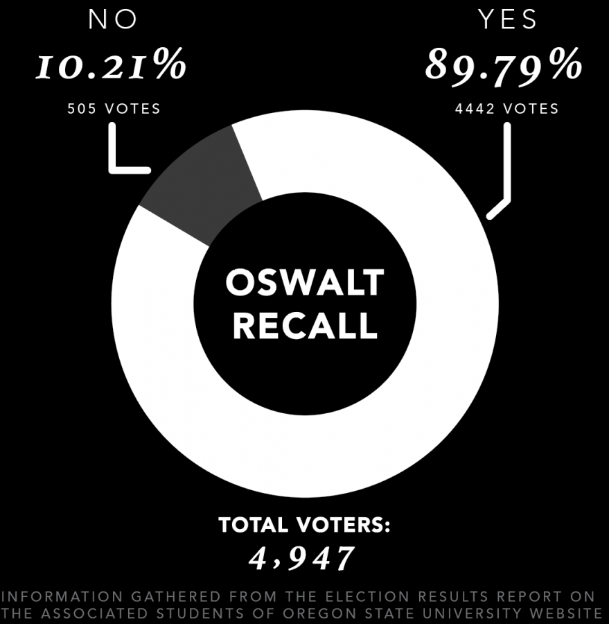 Oswalt recall votes