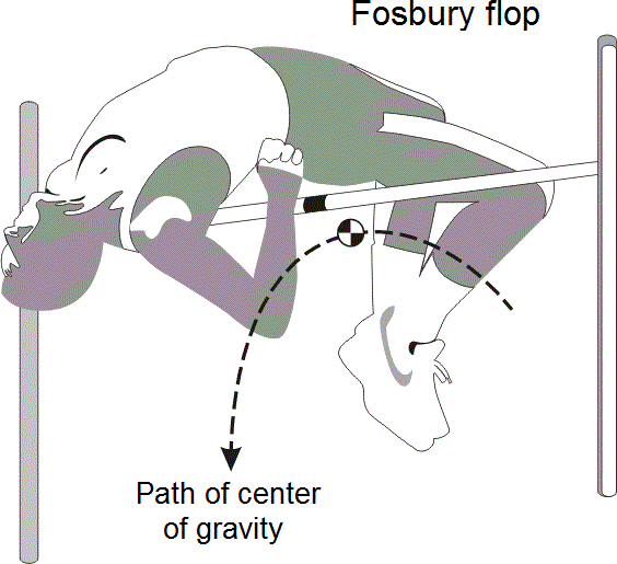 The illustration showcases a high jumper performing the Fosbury Flop coined by high jumper Dick Fosbury.