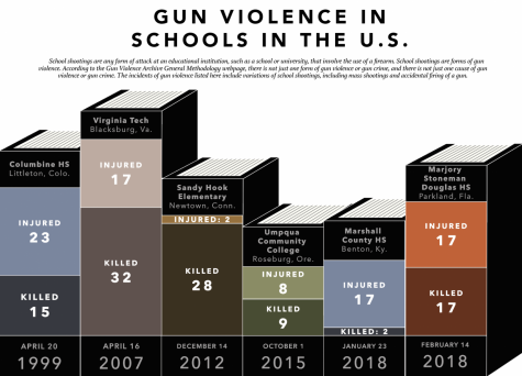 Gun violence in schools in the U.S.