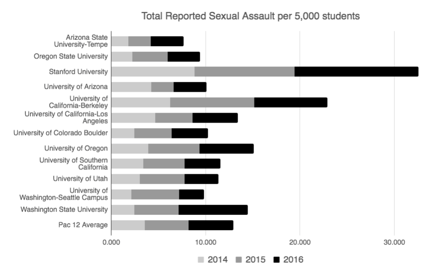 This+graph+displays+a+combination+of+the+total+forcible+sexual+offense+crimes+committed+at+each+university+per+5%2C000+students+from+2014+through+2016.+Read+more+about+the+issue+of+sexual+assault+on+college+campuses+here.