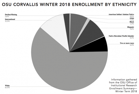 Corvallis Winter 2018 demographics