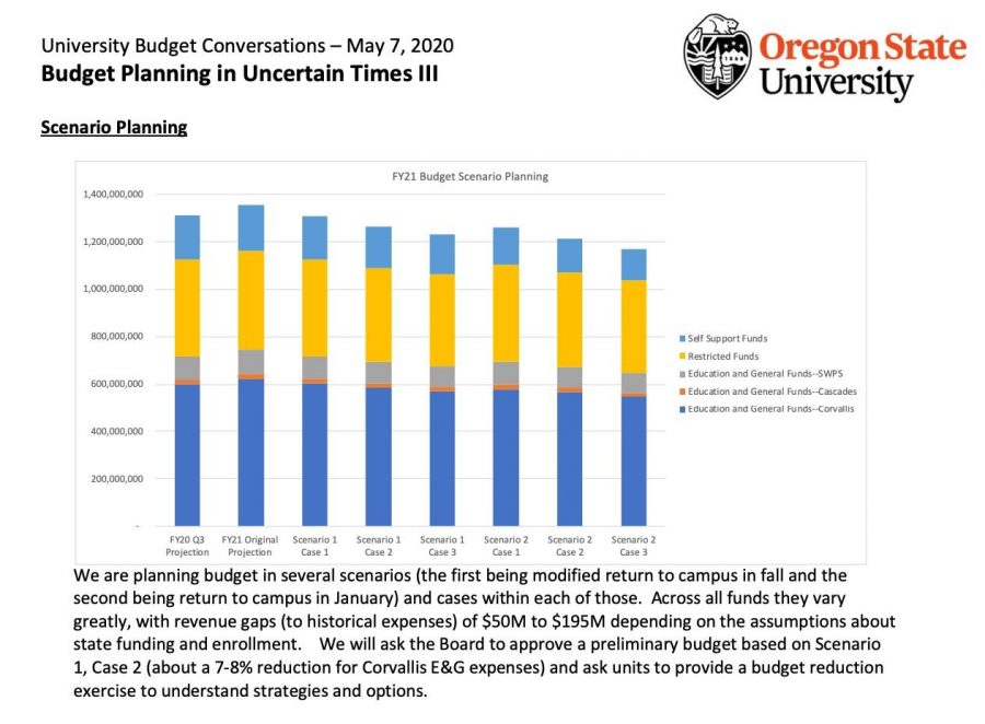 Sherm Bloomer, the associate vice president of Budget and Resource Planning, shared a graph outlining different budget scenarios that could possibly occur depending on the mode of instruction in the fall, or if the university faces drops in enrollment due to COVID-19.