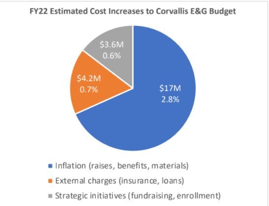 This graph shows the estimated cost increases to Oregon State University's Corvallis campus Education & General budget. The University Budget Committee will be holding weekly tuition forums through March 11. 