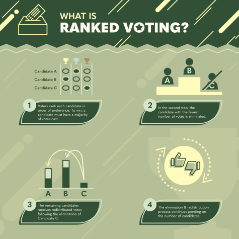 How the Ranked voting or Ranked-choice voting system works when it comes to elections.
