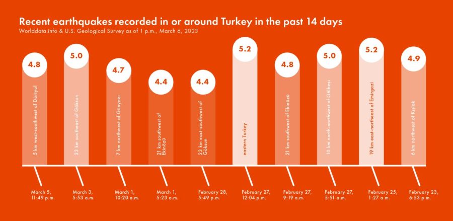 A timeline of recent earthquakes and magnitudes around Turkey. 