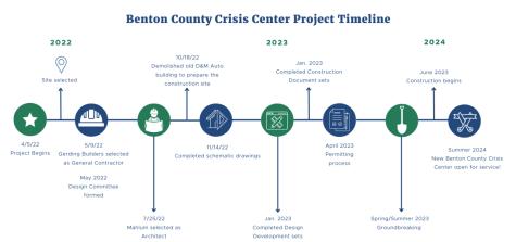 Image of the Benton County Crisis Center Project timeline courtesy of the Benton County Website