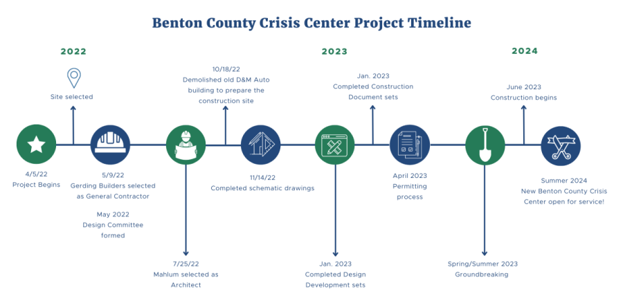 Image+of+the+Benton+County+Crisis+Center+Project+timeline+courtesy+of+the+Benton+County+Website