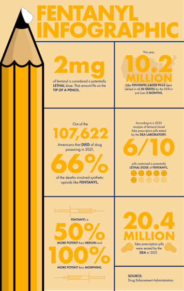 Fentanyl infographic with information sourced from the Drug Enforcement Administration.