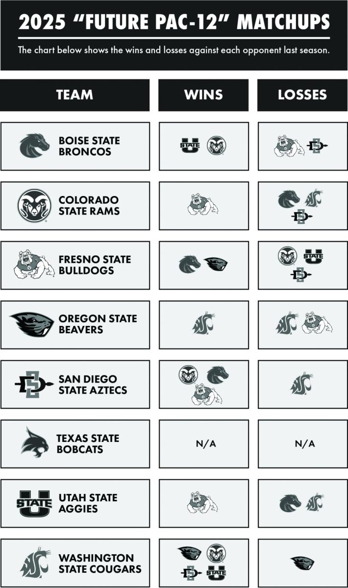 Rebuilt Pac-12 to face challenges in upcoming football season