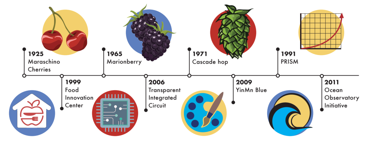 A timeline of OSU research contributions.